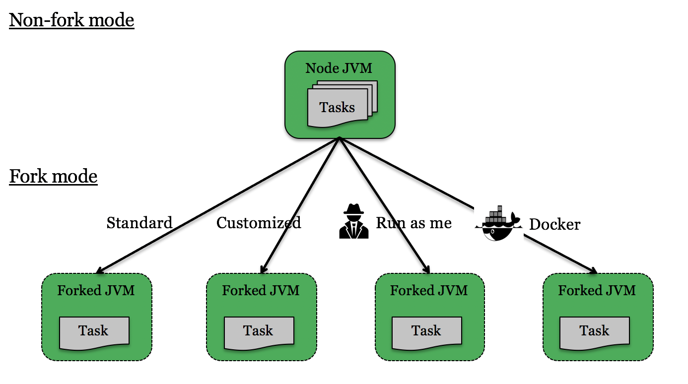 fork environment